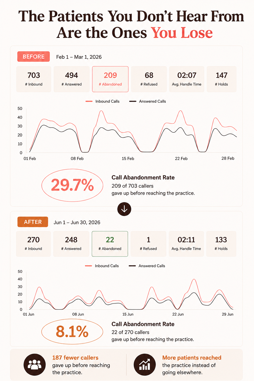 Before and after call abandonment rate comparison, February 2026 versus June 2026